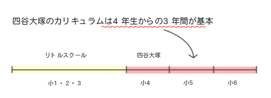 四谷大塚対策をバッチリして中学受験を制す！｜中学受験の親技